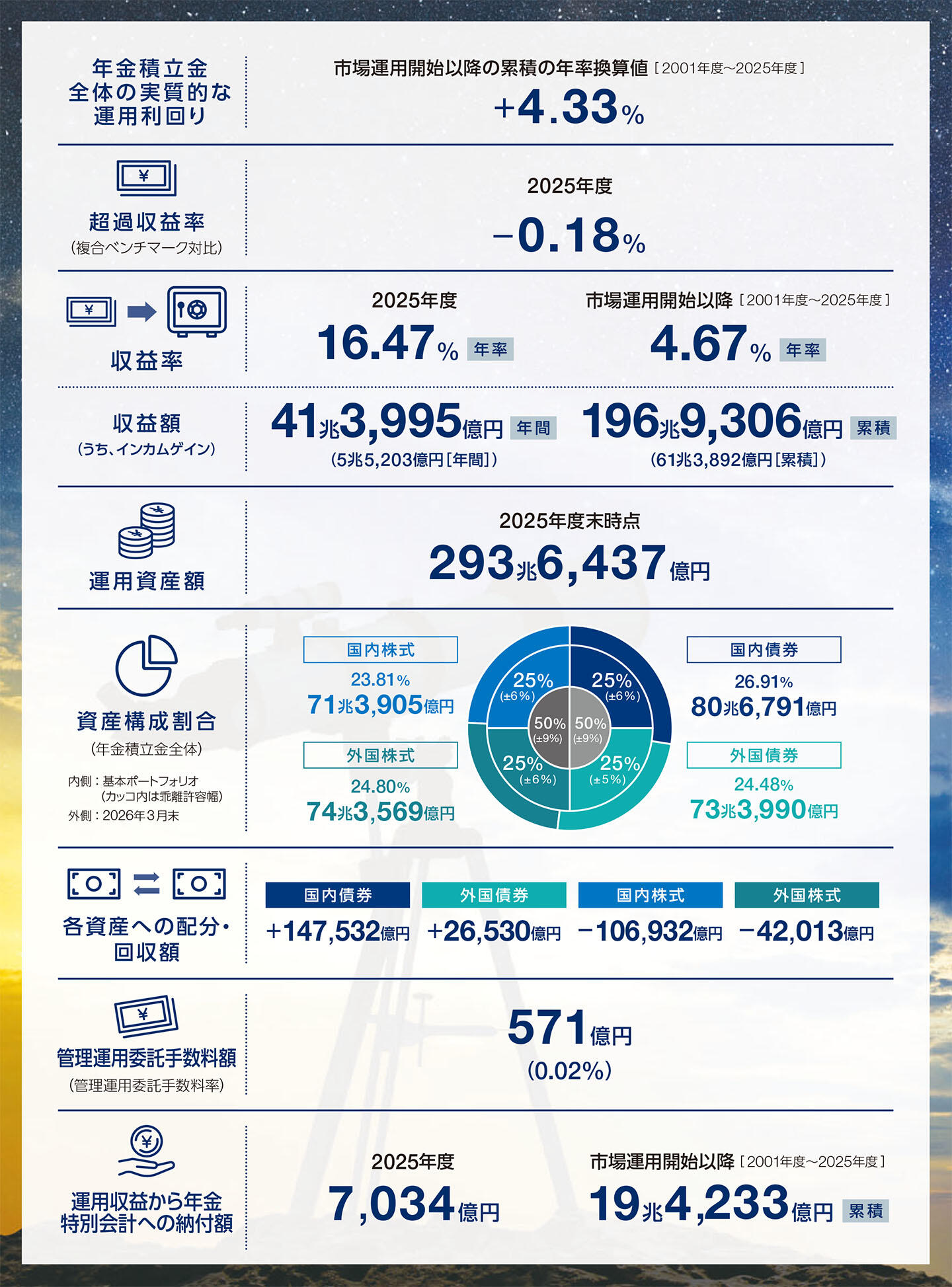 経営計画・資金運用 2025年度の運用状況|年金積立金管理運用独立行政法人
