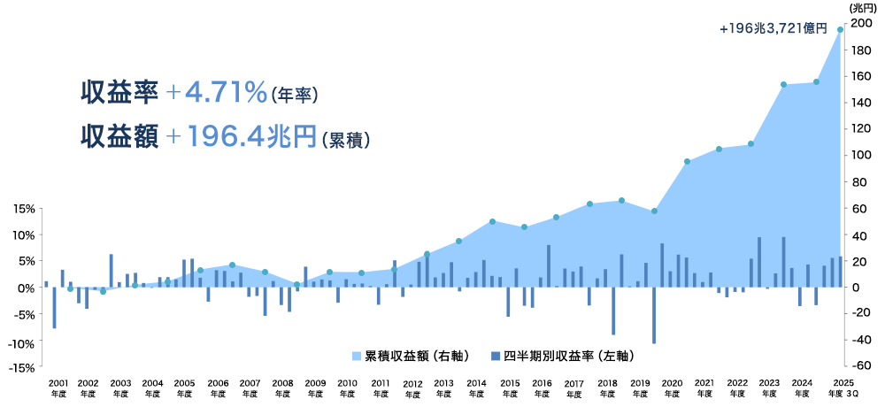2001年度以降の累積収益グラフ