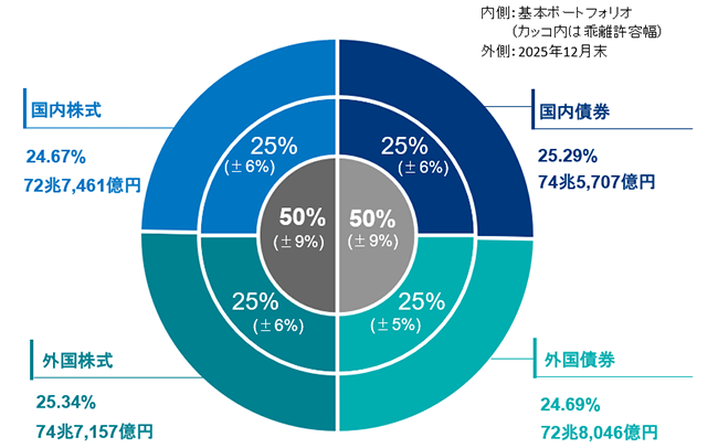 運用資産額・構成割合（年金積立金全体）の図