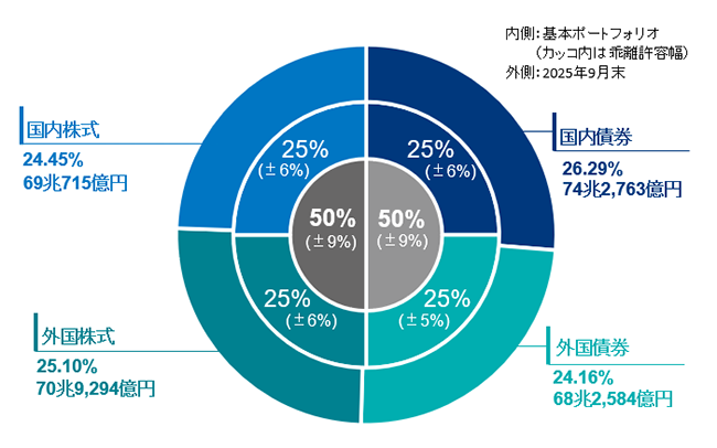 運用資産額・構成割合（年金積立金全体）の図