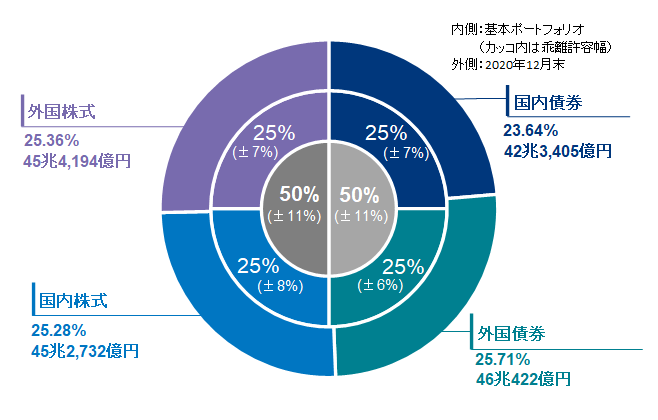 2020年度の運用状況|年金積立金管理運用独立行政法人