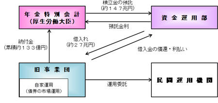 画像：２０００（平成１２）年度までの仕組み