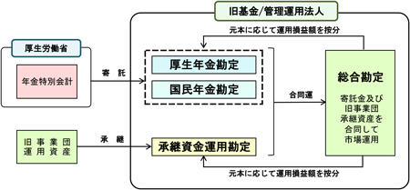 画像：承継資金運用勘定の仕組み