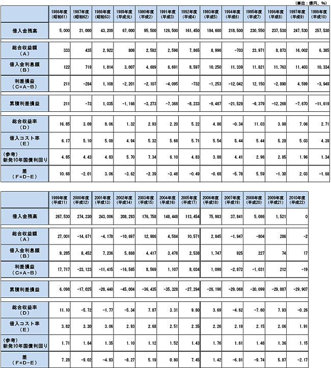 表：承継資金運用勘定の廃止