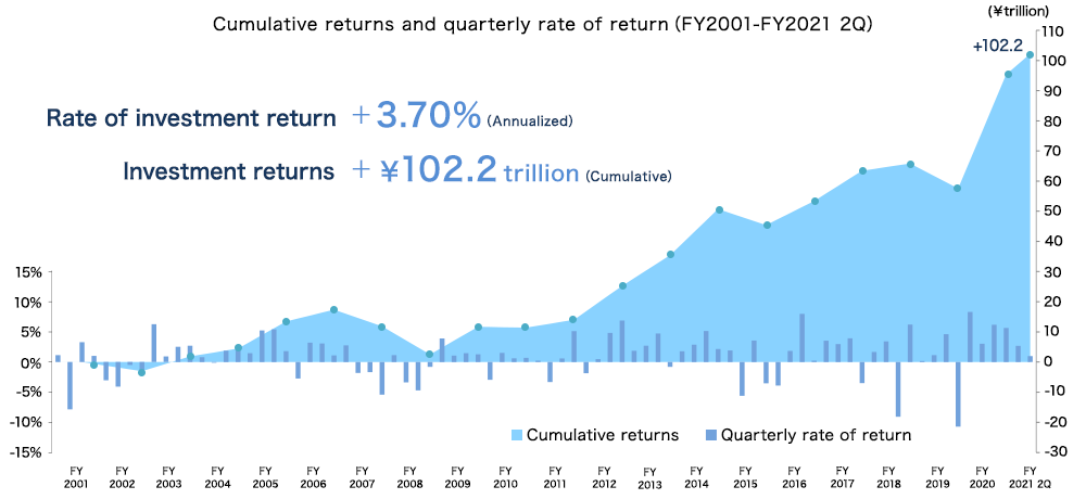 Graph:Cumulative returns and quarterly rate of return（FY2001-FY2021 2Q）