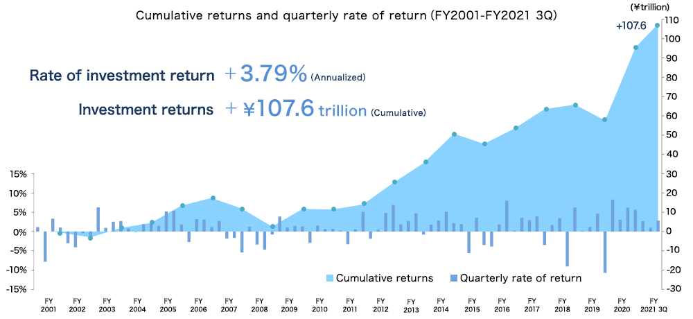 Cumulative returns and quarterly rate of return（FY2001-FY2021 3Q） 