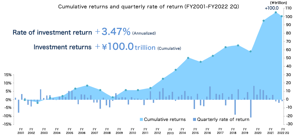 Cumulative returns and quarterly rate of return（FY2001-FY2022 2Q）