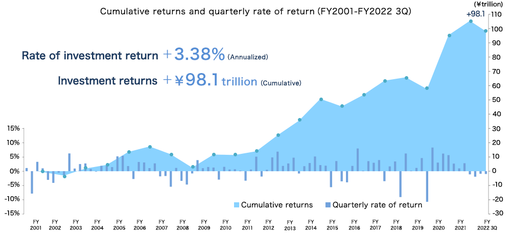Graph:Cumulative returns and quarterly rate of return（FY2001-FY2022 3Q）