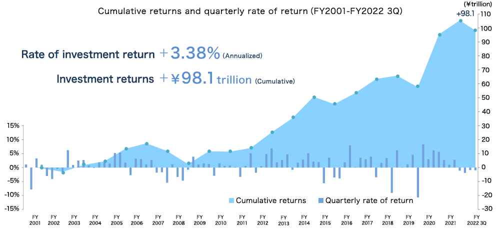 Cumulative returns and quarterly rate of return（FY2001-FY2022 3Q）