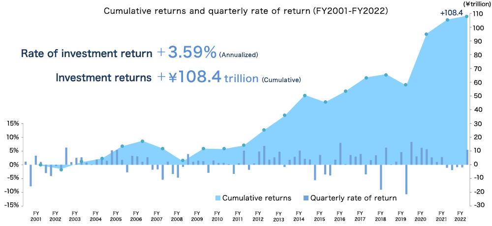 Cumulative returns and quarterly rate of return（FY2001-FY2022）