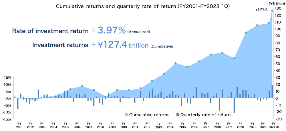 Graph:Cumulative returns and quarterly rate of return（FY2001-FY2023 1Q）
