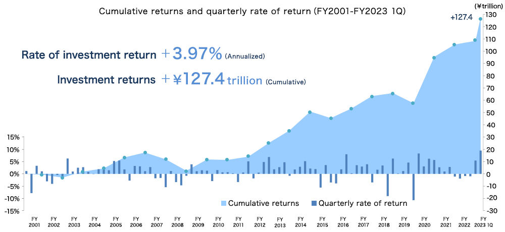 Cumulative returns and quarterly rate of return（FY2001-FY2023 1Q）