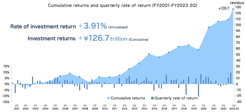 Cumulative returns and quarterly rate of return（FY2001-FY2023 2Q）