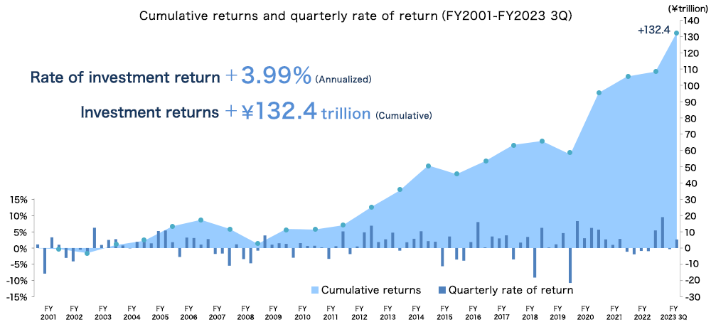 Cumulative returns and quarterly rate of return（FY2001-FY2023 3Q）