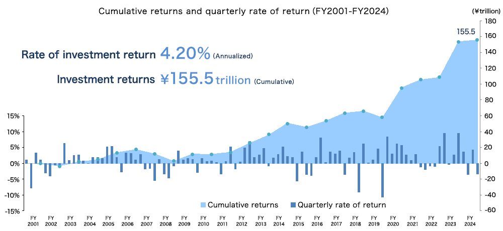 Cumulative returns and quarterly rate of return（FY2001-FY2024）