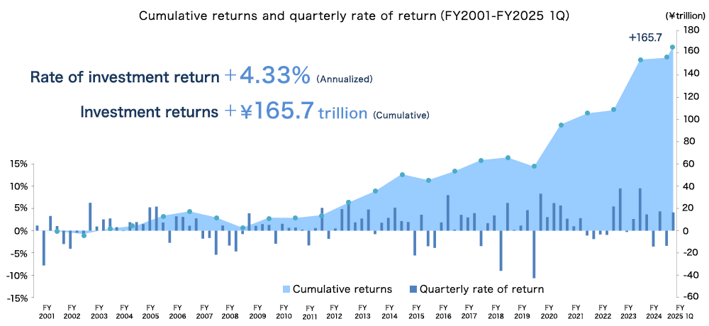 Cumulative returns and quarterly rate of return（FY2001-FY2025 1Q）