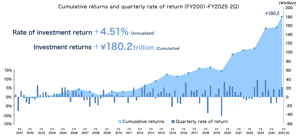 Cumulative returns and quarterly rate of return（FY2001-FY2025 2Q）