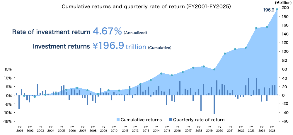 Cumulative returns and quarterly rate of return（FY2001-FY2025）