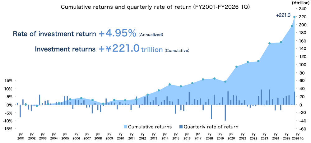 Cumulative returns and quarterly rate of return（FY2001-FY2026 1Q）
