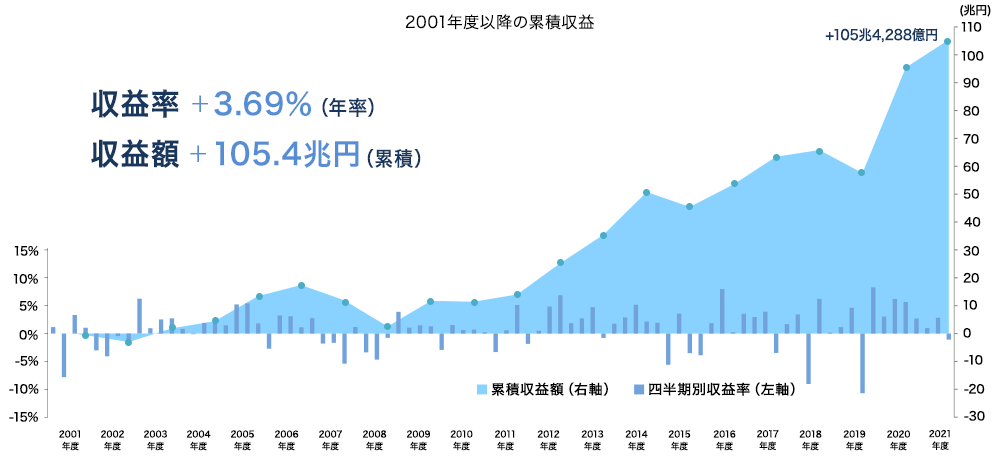 2001年度以降の累積収益のグラフ