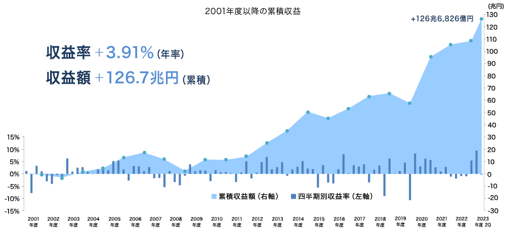 2001年度以降の累積収益
