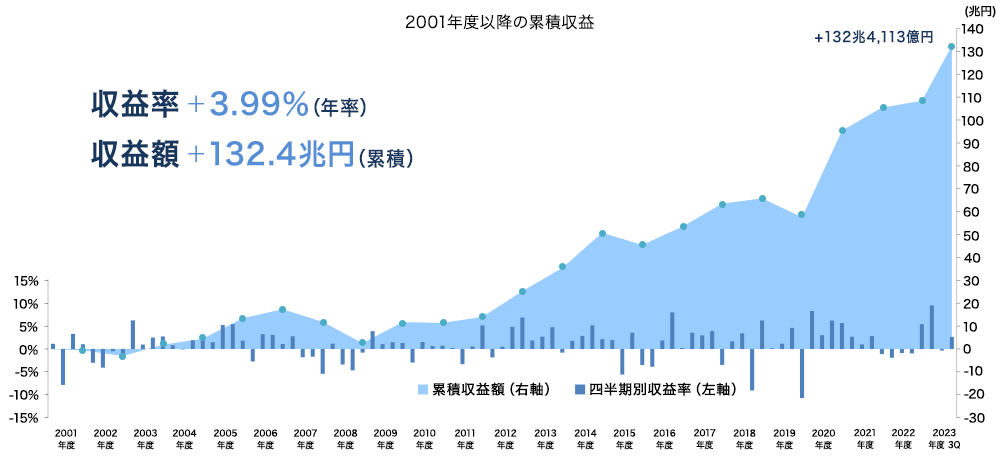 2001年度以降の累積収益