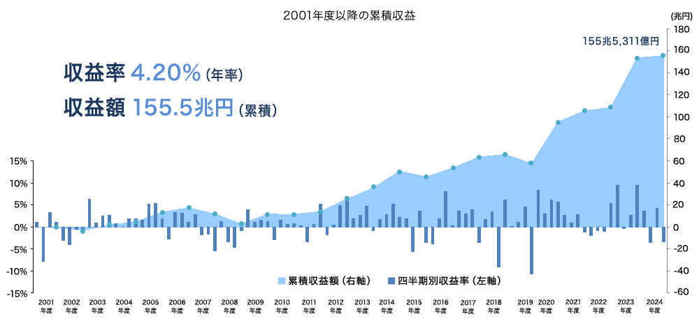 2001年度以降の累積収益