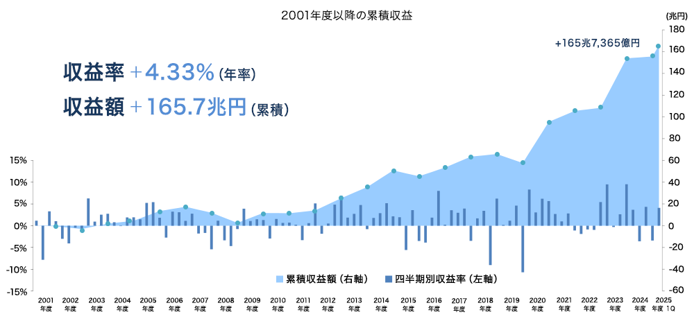 2001年度以降の累積収益