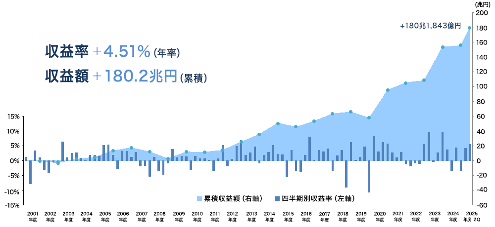2001年度以降の累積収益