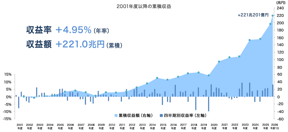 2001年度以降の累積収益