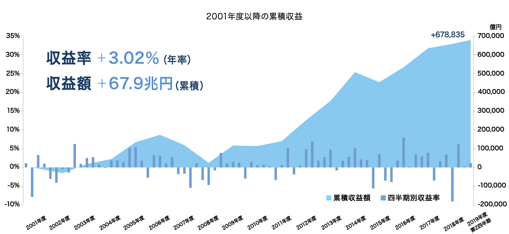 2001年度以降の累積収益