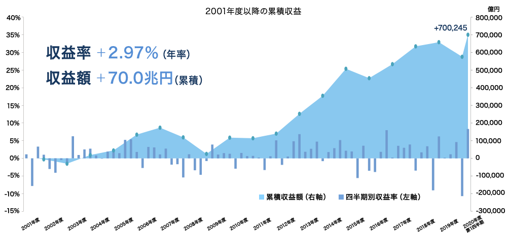 2001年度以降の累積収益