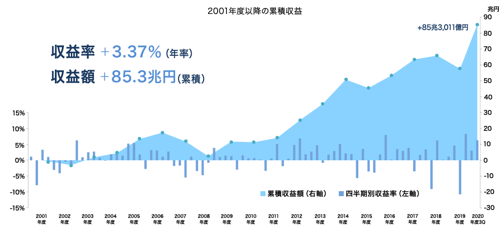 GPIFの2001年度以降の累積収益