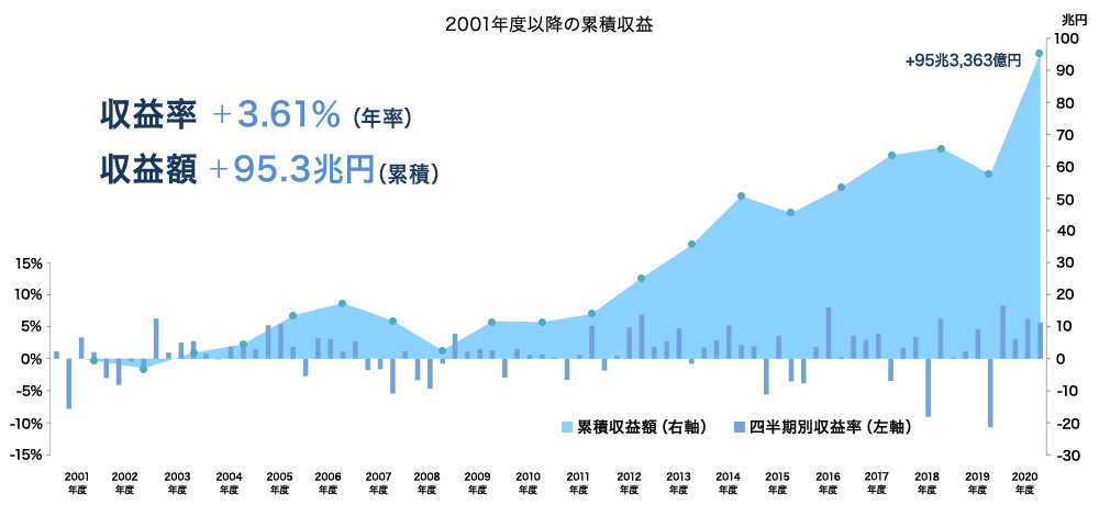 2001年度以降の累積収益