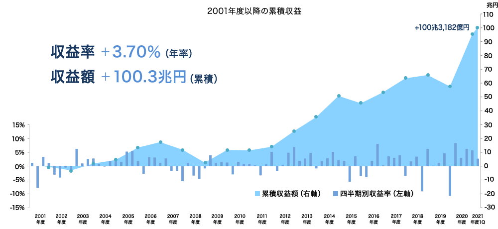 2001年度以降の累積収益